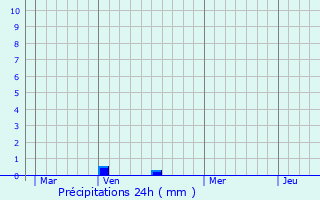 Graphique des précipitations prvues pour Campagne