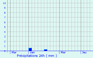 Graphique des précipitations prvues pour lincourt-Sainte-Marguerite