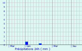 Graphique des précipitations prvues pour Guiscard