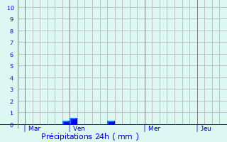 Graphique des précipitations prvues pour Saint-Amand-en-Puisaye