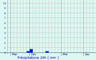 Graphique des précipitations prvues pour Saint-Maurice-Thizouaille