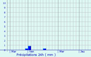 Graphique des précipitations prvues pour Charmoy