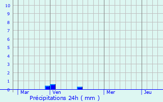 Graphique des précipitations prvues pour Rmy