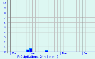 Graphique des précipitations prvues pour Lachelle