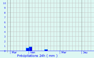 Graphique des précipitations prvues pour Bazicourt