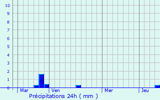 Graphique des précipitations prvues pour Aartselaar