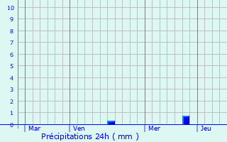 Graphique des précipitations prvues pour Tarsul