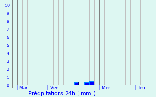 Graphique des précipitations prvues pour Francheville