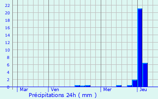 Graphique des précipitations prvues pour Corlier