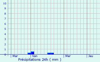 Graphique des précipitations prvues pour Sainte-Colombe-sur-Loing