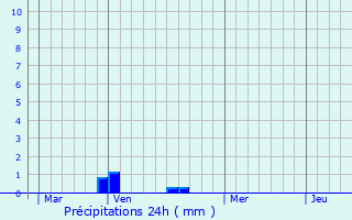 Graphique des précipitations prvues pour Villeneuve-sur-Verberie