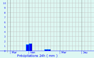 Graphique des précipitations prvues pour Poincy