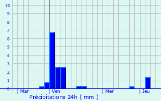 Graphique des précipitations prvues pour Berbourg