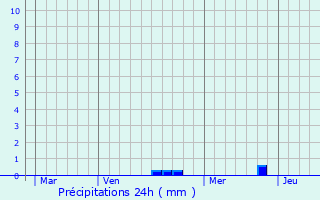 Graphique des précipitations prvues pour Marey-sur-Tille