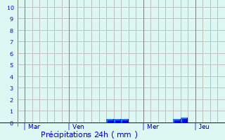 Graphique des précipitations prvues pour Vaillant