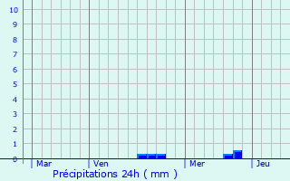 Graphique des précipitations prvues pour Chalancey