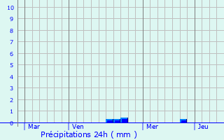 Graphique des précipitations prvues pour Minot