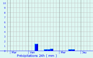 Graphique des précipitations prvues pour Hoscheid