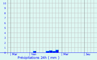 Graphique des précipitations prvues pour Louze