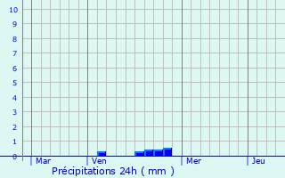 Graphique des précipitations prvues pour Montreuil-sur-Blaise