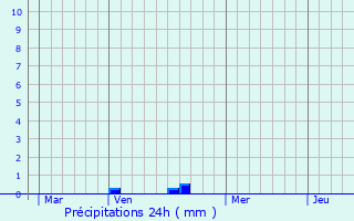 Graphique des précipitations prvues pour Merry-sur-Yonne