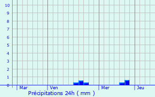 Graphique des précipitations prvues pour Vaux-sous-Aubigny