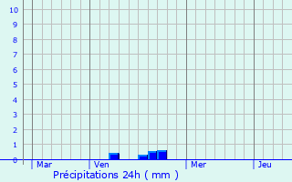 Graphique des précipitations prvues pour Knaphoscheid