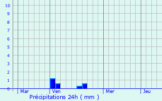 Graphique des précipitations prvues pour Gramont