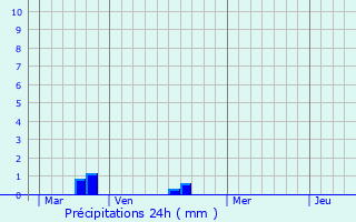 Graphique des précipitations prvues pour Fransures