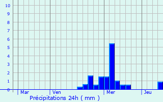 Graphique des précipitations prvues pour Buhl