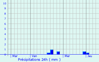 Graphique des précipitations prvues pour Premires