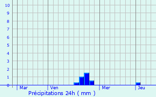 Graphique des précipitations prvues pour Magny-Danigon