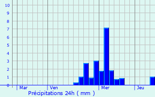 Graphique des précipitations prvues pour Malmerspach