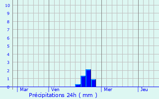 Graphique des précipitations prvues pour La Corbire