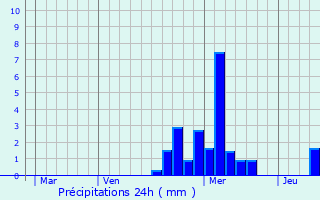 Graphique des précipitations prvues pour Fellering