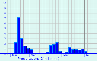 Graphique des précipitations prvues pour Saint-Vincent-le-Paluel