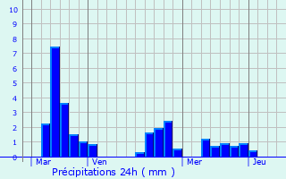 Graphique des précipitations prvues pour Simeyrols