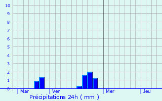 Graphique des précipitations prvues pour Saint-Aubin-des-Hayes