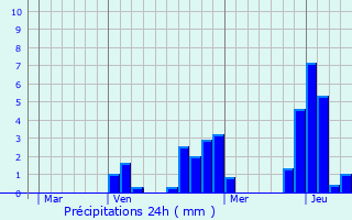 Graphique des précipitations prvues pour vian-les-Bains