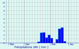 Graphique des précipitations prvues pour Illkirch-Graffenstaden