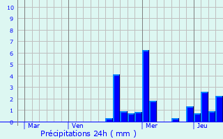 Graphique des précipitations prvues pour Colmier-le-Haut