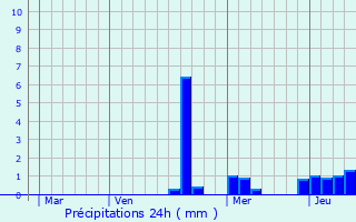 Graphique des précipitations prvues pour Beuvezin
