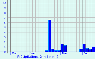 Graphique des précipitations prvues pour Auzainvilliers