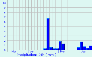 Graphique des précipitations prvues pour Morville