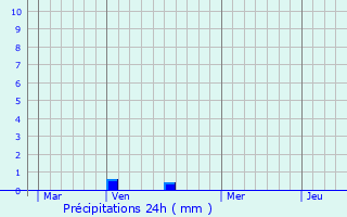 Graphique des précipitations prvues pour Villers-sur-Coudun