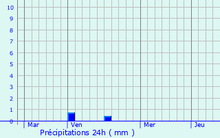 Graphique des précipitations prvues pour Mlicocq