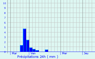 Graphique des précipitations prvues pour Chzy-sur-Marne
