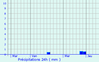 Graphique des précipitations prvues pour Arzay