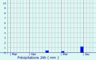 Graphique des précipitations prvues pour Le Busseau