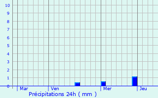 Graphique des précipitations prvues pour Ardin